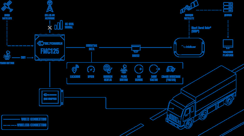 logistics-tracking-in-remote-areas-with-iridium-connectivity-solution-topology-v13.png